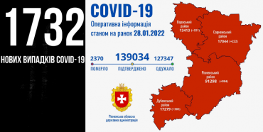 На Рівненщині другу добу поспіль антирекорд випадків Covid-19, семеро людей померли